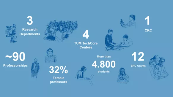In a nutshell - facts and figures about studying, teaching and research at the TUM School of Life Sciences.