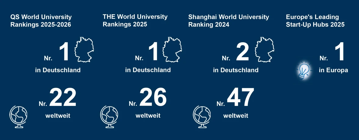 TUM in Rankings 2024/2025