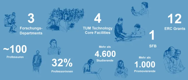 Ein schneller Einblick in die wichtigsten Zahlen und Fakten zur TUM School of Life Sciences.
