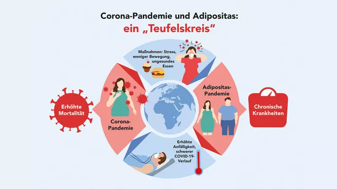 Grafik zum Thema Coronapandemie und Adipositas