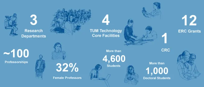 A quick look at the most important facts and figures about the TUM School of Life Sciences.