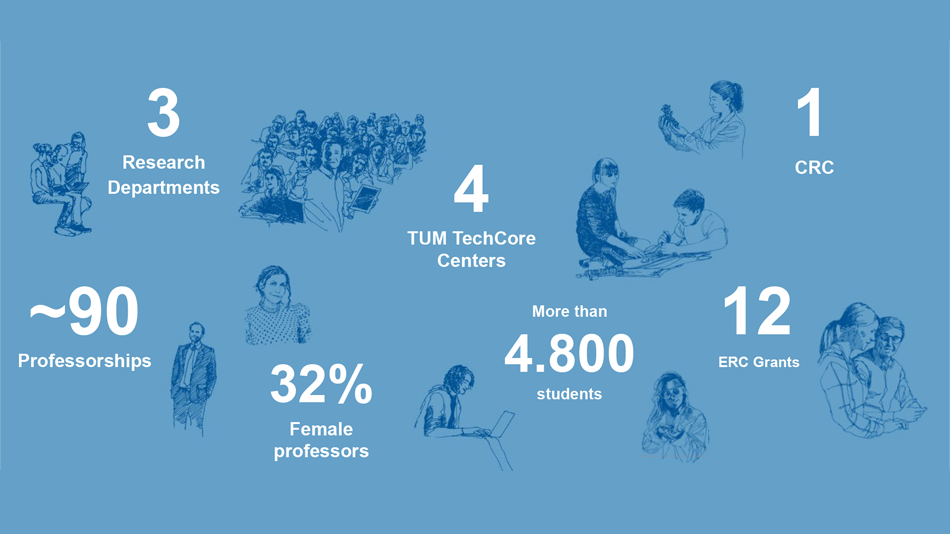 A quick look at the most important facts and figures about the TUM School of Life Sciences.