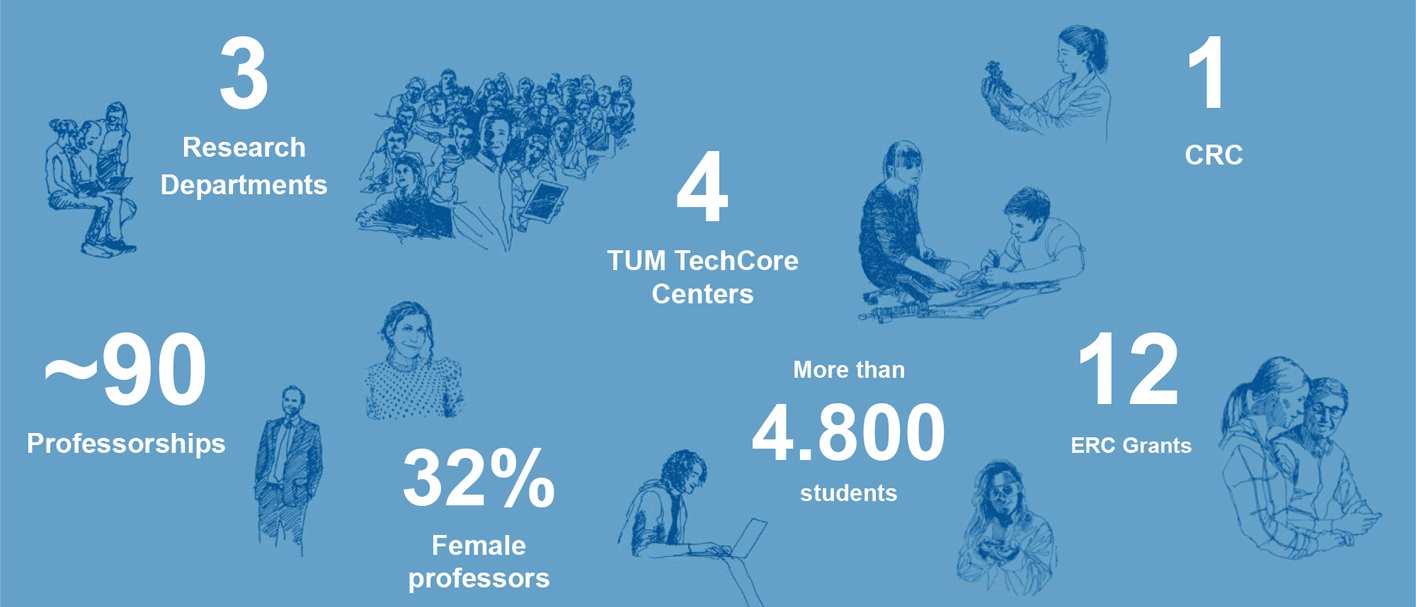 TUM School of Life Sciences in facts and figures